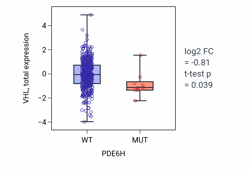 Box plot of VHL in PDE6H-low vs PDE6H-high samples in UCEC.