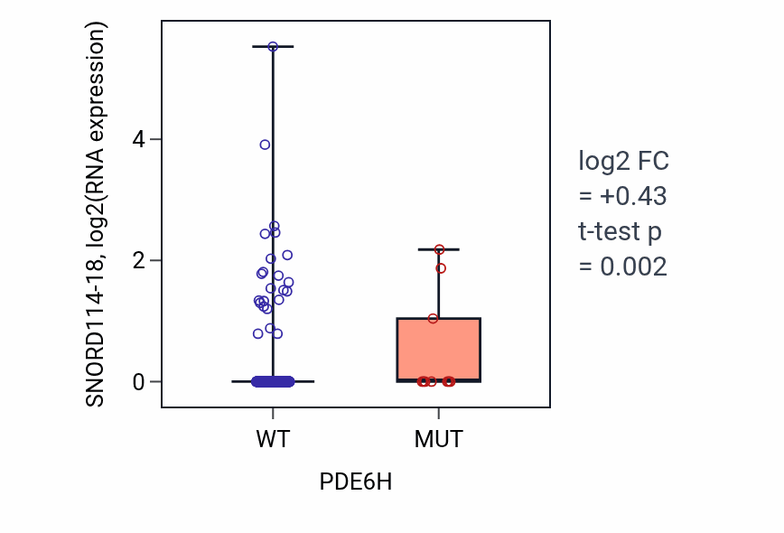 Box plot of SNORD114-18 in PDE6H-low vs PDE6H-high samples in UCEC.