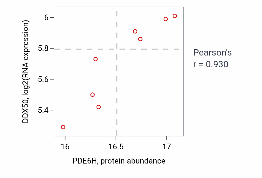Per-sample scatter of PDE6H vs DDX50 in LUAD (Pearson r = 0.93).