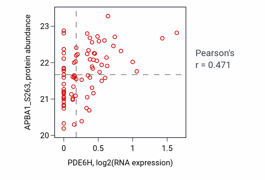 Per-sample scatter of PDE6H vs APBA1_S263 in GBM (Pearson r = 0.47).