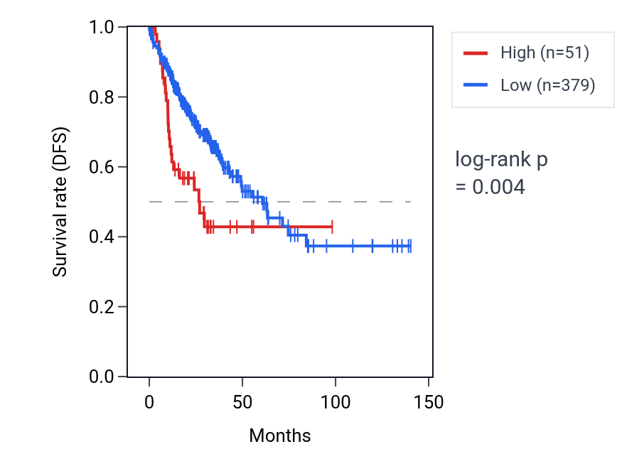 Kaplan&ndash;Meier survival curve for PDE6H RNA expression in COAD: high vs low expression groups.
