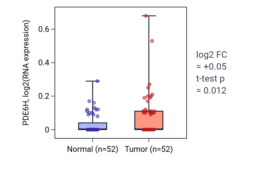 Tumor-vs-normal expression box plot for PDE6H in PRAD.