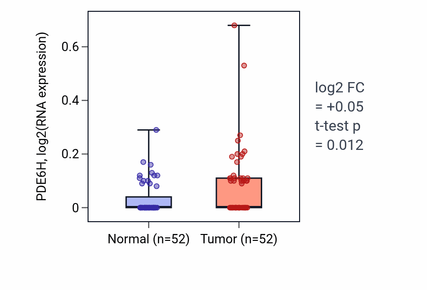 Tumor-vs-normal expression box plot for PDE6H RNA in PRAD.