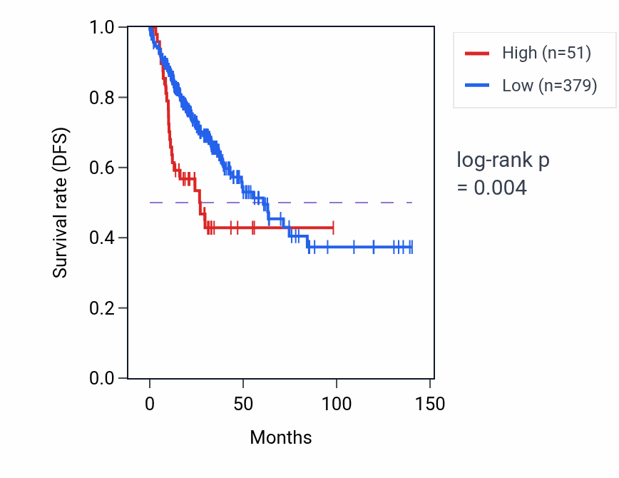 Kaplan&ndash;Meier survival curve for PDE6H RNA-high vs -low samples in COAD.