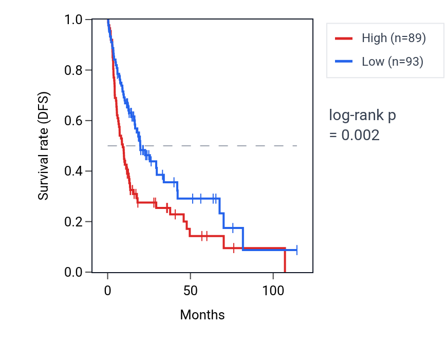 Kaplan&ndash;Meier survival curve for PDE7A RNA expression in LIHC: high vs low expression groups.