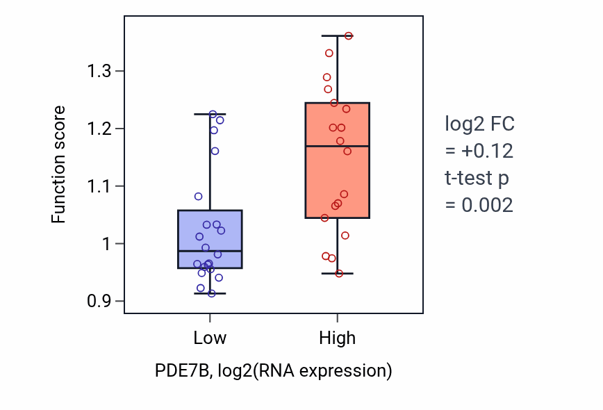 Box plot of Positive regulation of stress fiber assembly in PDE7B-low vs PDE7B-high samples in BONE.