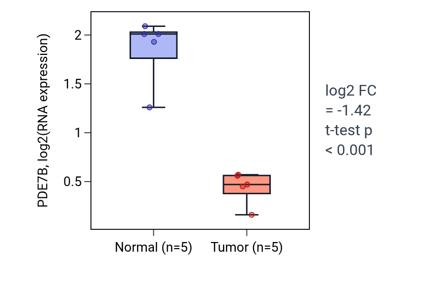 Tumor-vs-normal expression box plot for PDE7B in COAD.