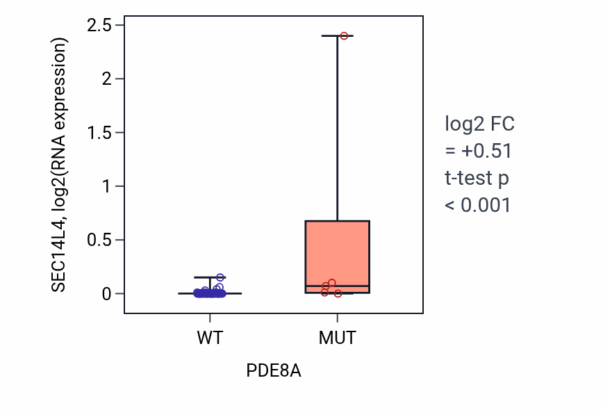 Box plot of SEC14L4 in PDE8A-low vs PDE8A-high samples in SOFT_TISSUE.