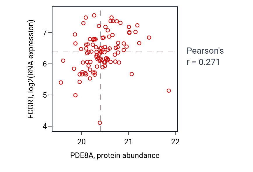 Per-sample scatter of PDE8A vs FCGRT in GBM (Pearson r = 0.27).