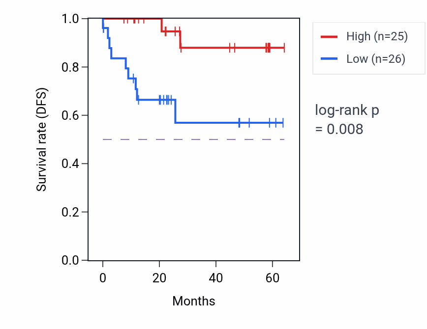 Kaplan&ndash;Meier survival curve for PDE8A mass-spec protein-high vs -low samples in CCRCC.