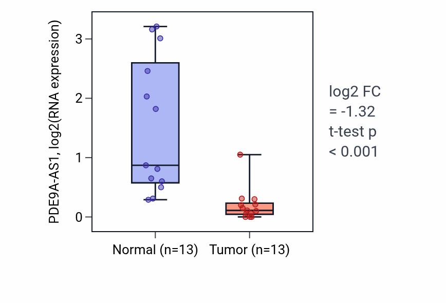 Tumor-vs-normal expression box plot for PDE9A-AS1 in COAD.
