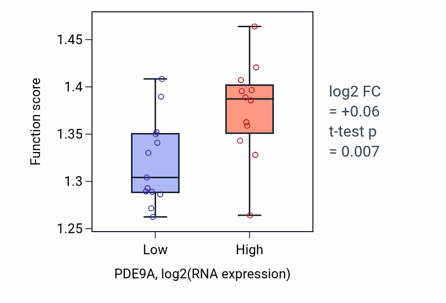 Box plot of Negative regulation of mRNA metabolic process in PDE9A-low vs PDE9A-high samples in LIVER.