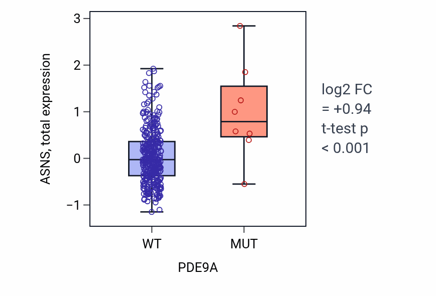 Box plot of ASNS in PDE9A-low vs PDE9A-high samples in COAD.