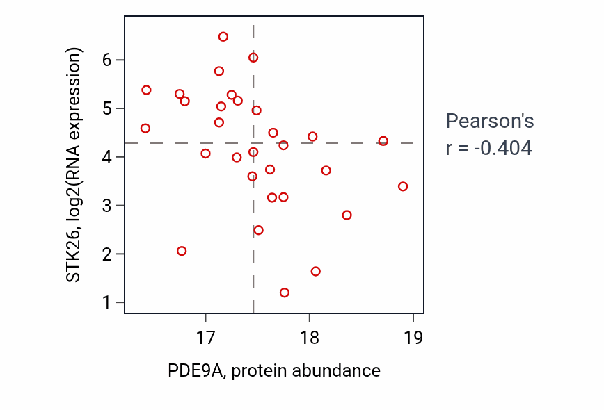 Per-sample scatter of PDE9A vs STK26 in UCEC (Pearson r = -0.40).