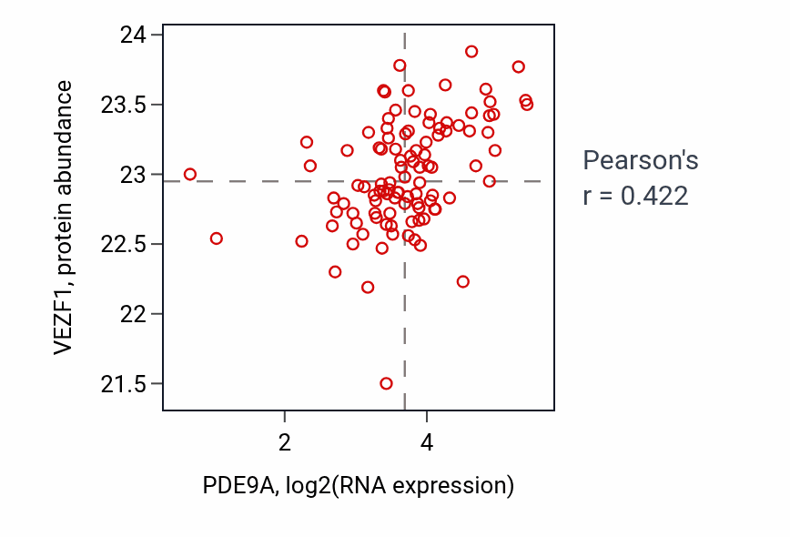 Per-sample scatter of PDE9A vs VEZF1 in CCRCC (Pearson r = 0.42).