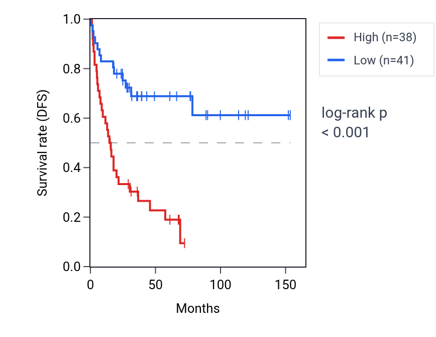 Kaplan&ndash;Meier survival curve for PDE9A RNA expression in ACC: high vs low expression groups.