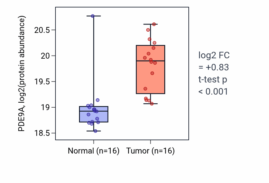 Tumor-vs-normal mass-spec protein box plot for PDE9A in CCRCC.