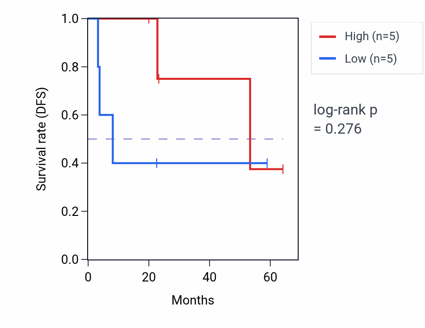 Kaplan&ndash;Meier survival curve for PDE9A mass-spec protein-high vs -low samples in CCRCC.