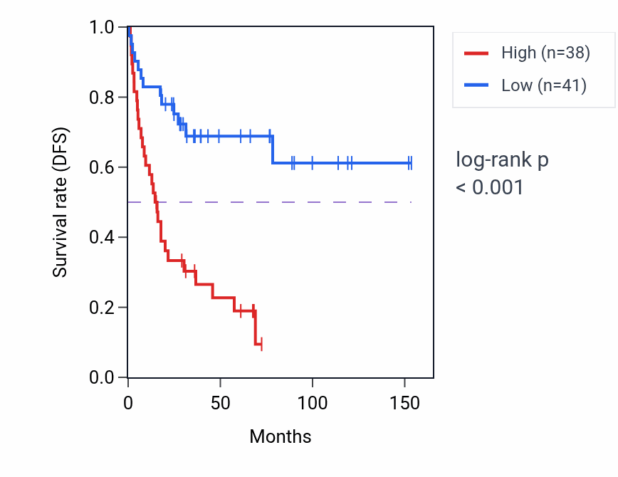 Kaplan&ndash;Meier survival curve for PDE9A RNA-high vs -low samples in ACC.