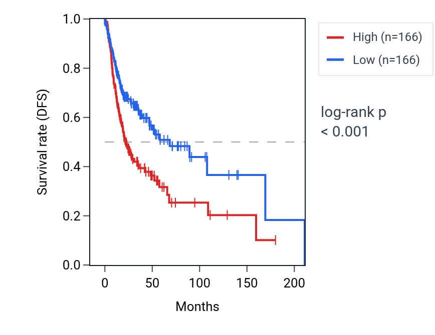 Kaplan&ndash;Meier survival curve for PDF RNA expression in HNSC: high vs low expression groups.