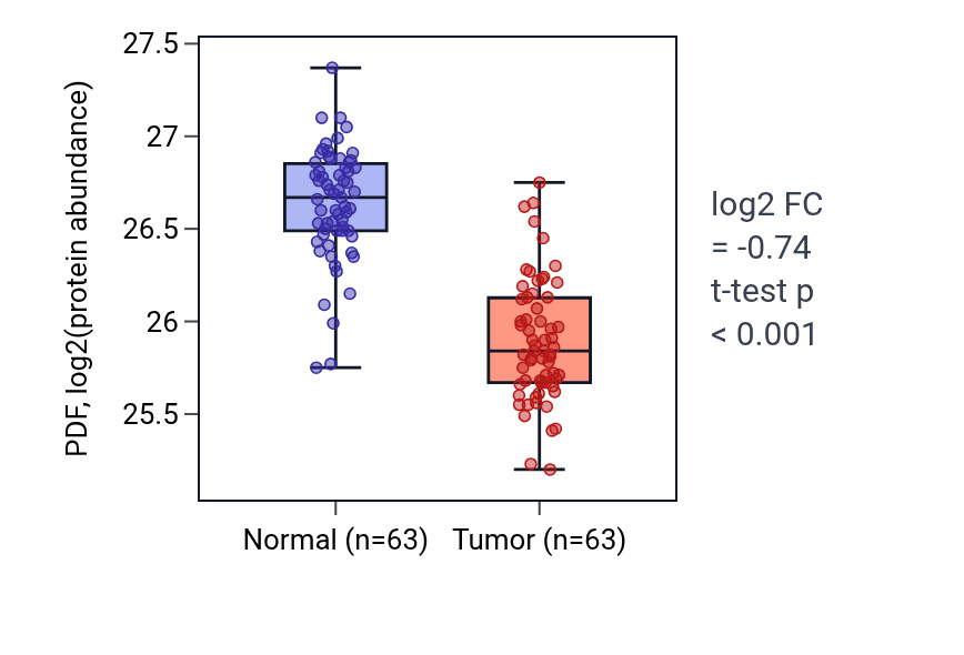 Tumor-vs-normal mass-spec protein box plot for PDF in CCRCC.