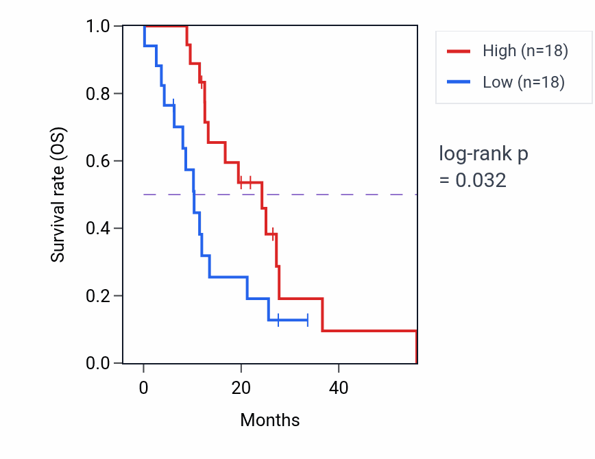 Kaplan&ndash;Meier survival curve for PDF mass-spec protein-high vs -low samples in GBM.