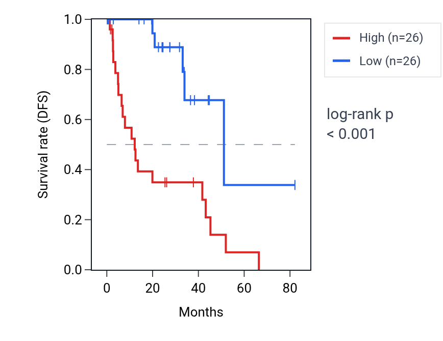 Kaplan&ndash;Meier survival curve for PDGFA RNA expression in UVM: high vs low expression groups.