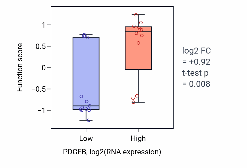 Box plot of Metanephric glomerular mesangium development in PDGFB-low vs PDGFB-high samples in LIVER.
