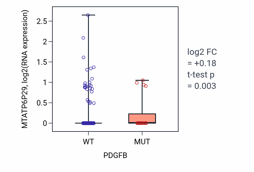 Box plot of MTATP6P29 in PDGFB-low vs PDGFB-high samples in UCEC.