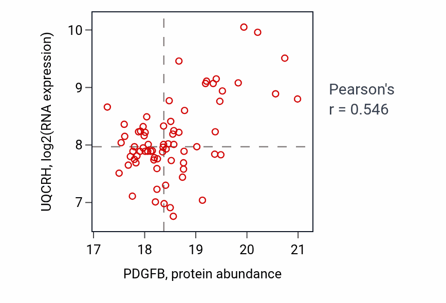 Per-sample scatter of PDGFB vs UQCRH in BRCA (Pearson r = 0.55).