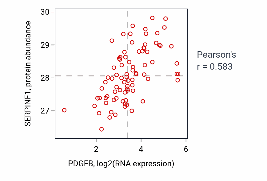 Per-sample scatter of PDGFB vs SERPINF1 in OV (Pearson r = 0.58).