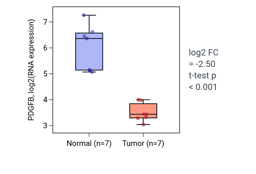 Tumor-vs-normal expression box plot for PDGFB in KICH.