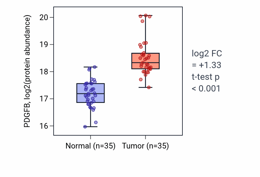 Tumor-vs-normal mass-spec protein box plot for PDGFB in LSCC.