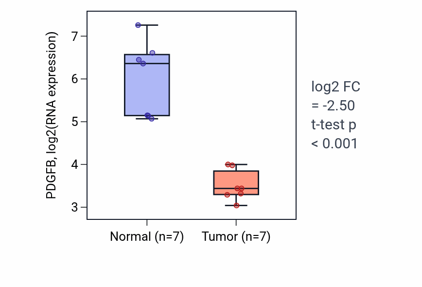 Tumor-vs-normal expression box plot for PDGFB RNA in KICH.
