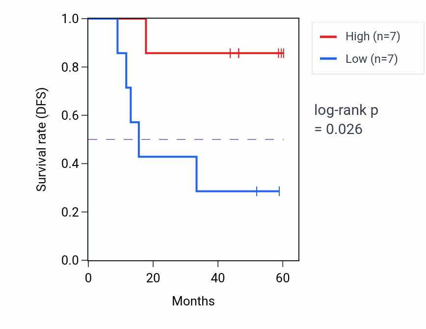 Kaplan&ndash;Meier survival curve for PDGFB mass-spec protein-high vs -low samples in LSCC.