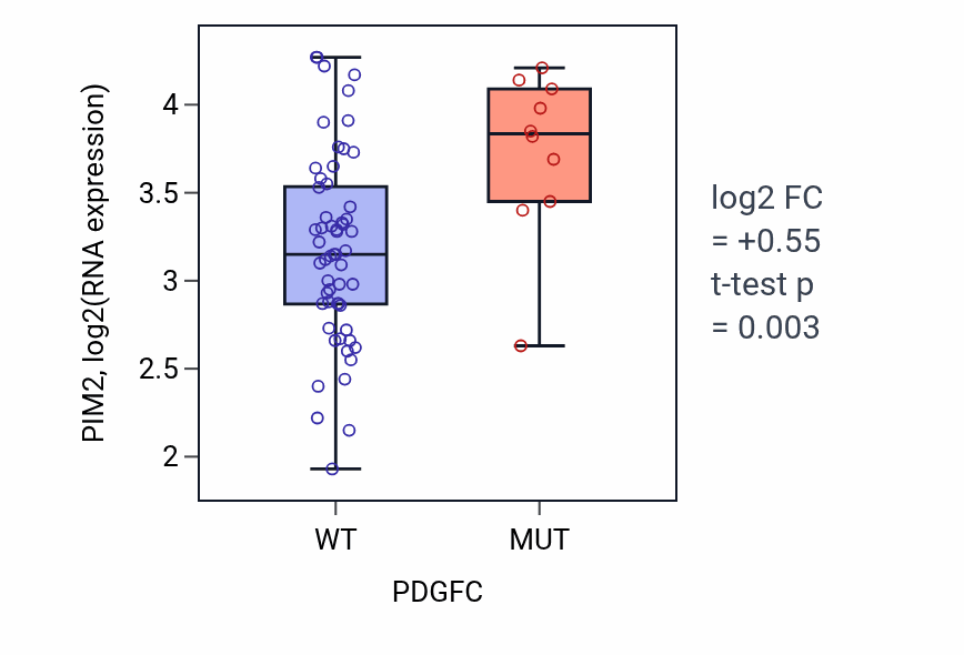 Box plot of PIM2 in PDGFC-low vs PDGFC-high samples in LARGE_INTESTINE.