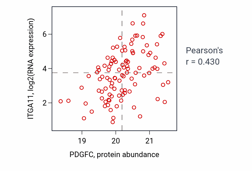 Per-sample scatter of PDGFC vs ITGA11 in BRCA (Pearson r = 0.43).