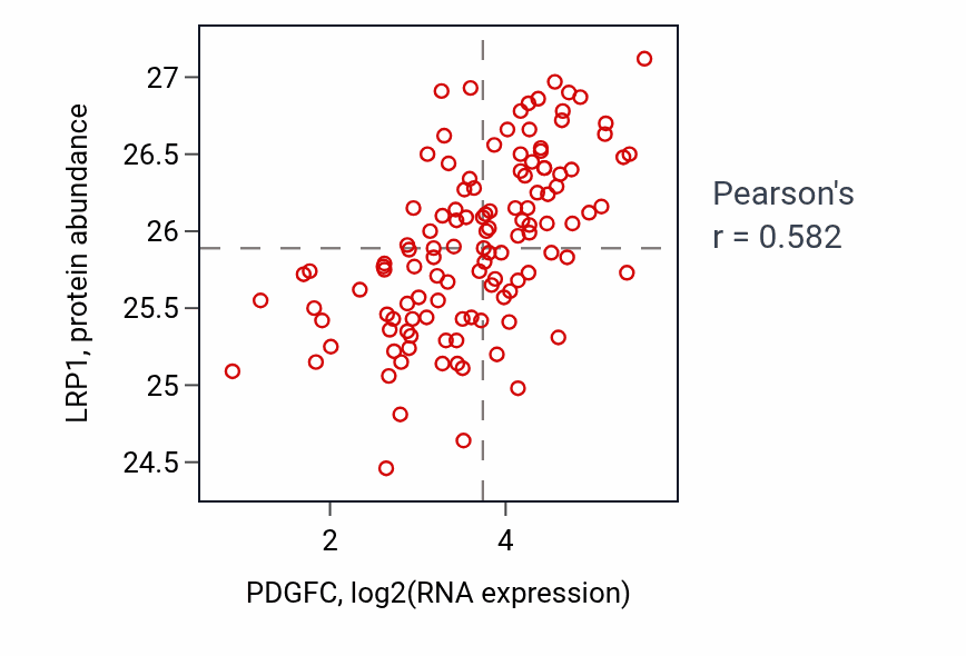 Per-sample scatter of PDGFC vs LRP1 in BRCA (Pearson r = 0.58).
