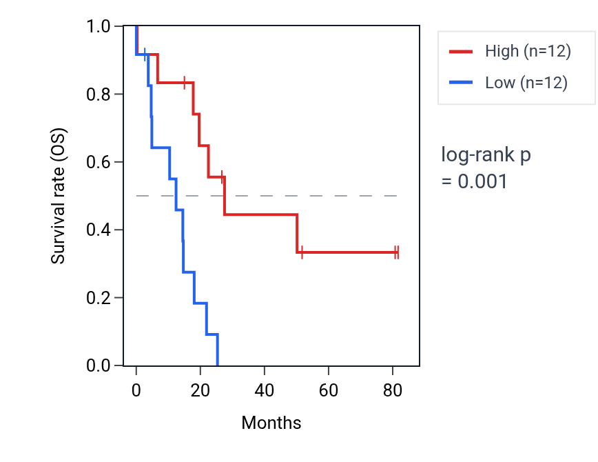 Kaplan&ndash;Meier survival curve for PDGFC RNA expression in UCS: high vs low expression groups.