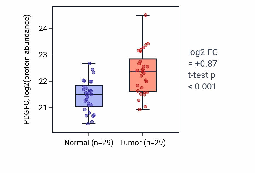 Tumor-vs-normal mass-spec protein box plot for PDGFC in PDAC.