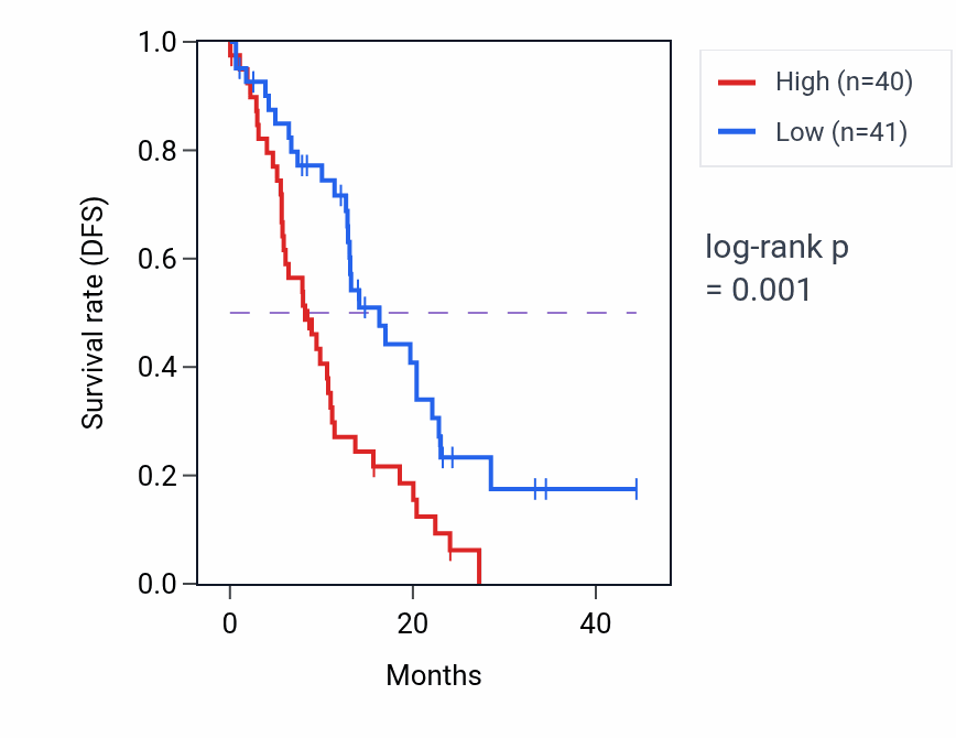 Kaplan&ndash;Meier survival curve for PDGFC mass-spec protein-high vs -low samples in PDAC.