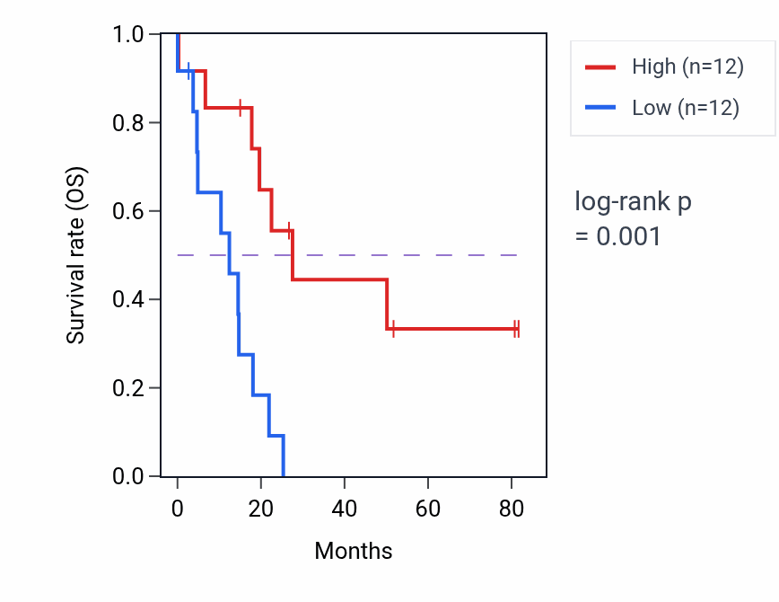 Kaplan&ndash;Meier survival curve for PDGFC RNA-high vs -low samples in UCS.