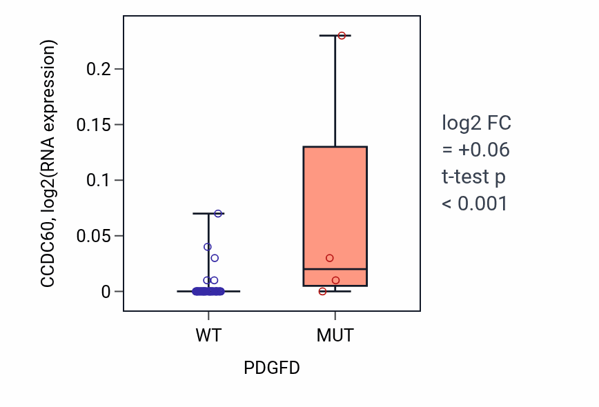 Box plot of CCDC60 in PDGFD-low vs PDGFD-high samples in OVARY.