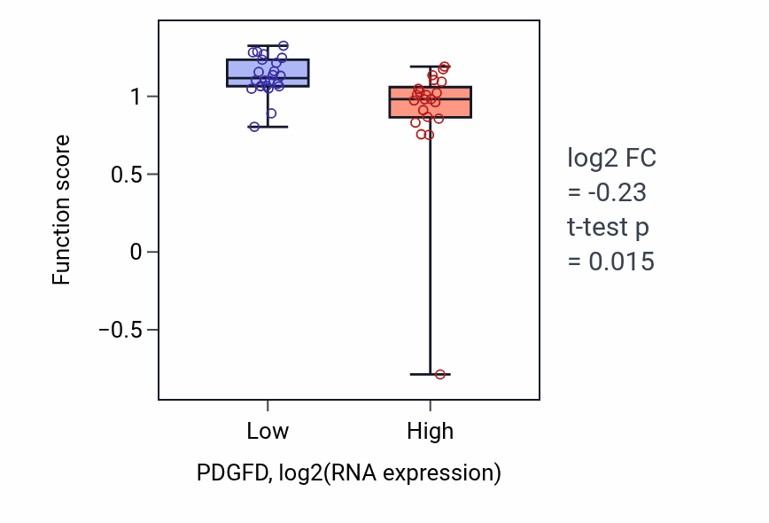 Box plot of Positive regulation of monocyte extravasation in PDGFD-low vs PDGFD-high samples in UPPER_AERODIGESTIVE_TRACT.