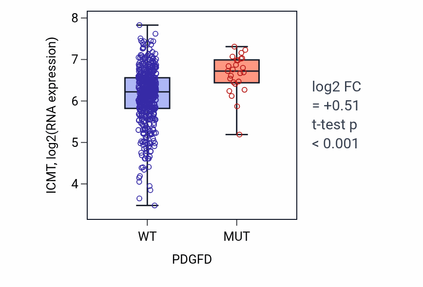 Box plot of ICMT in PDGFD-low vs PDGFD-high samples in UCEC.