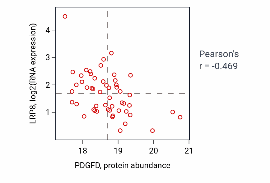 Per-sample scatter of PDGFD vs LRP8 in BRCA (Pearson r = -0.47).