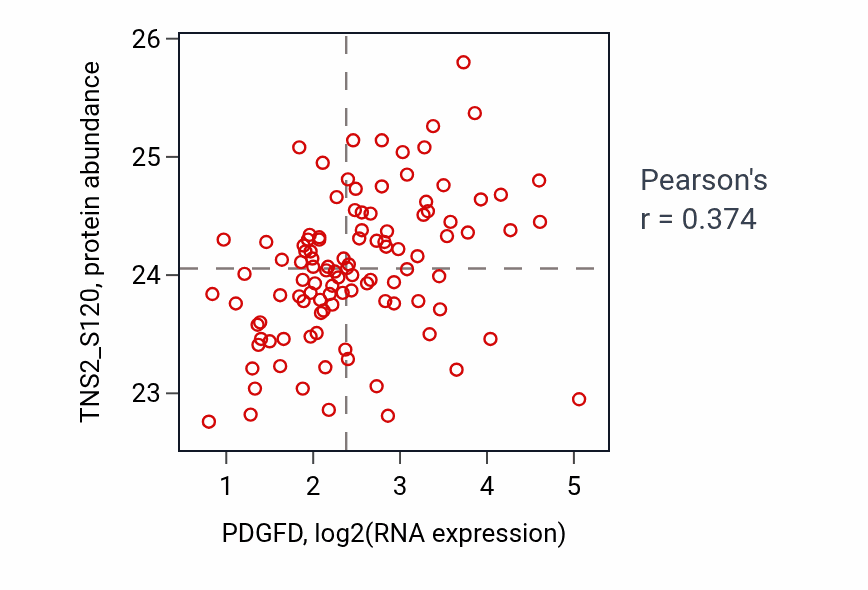 Per-sample scatter of PDGFD vs TNS2_S120 in LSCC (Pearson r = 0.37).
