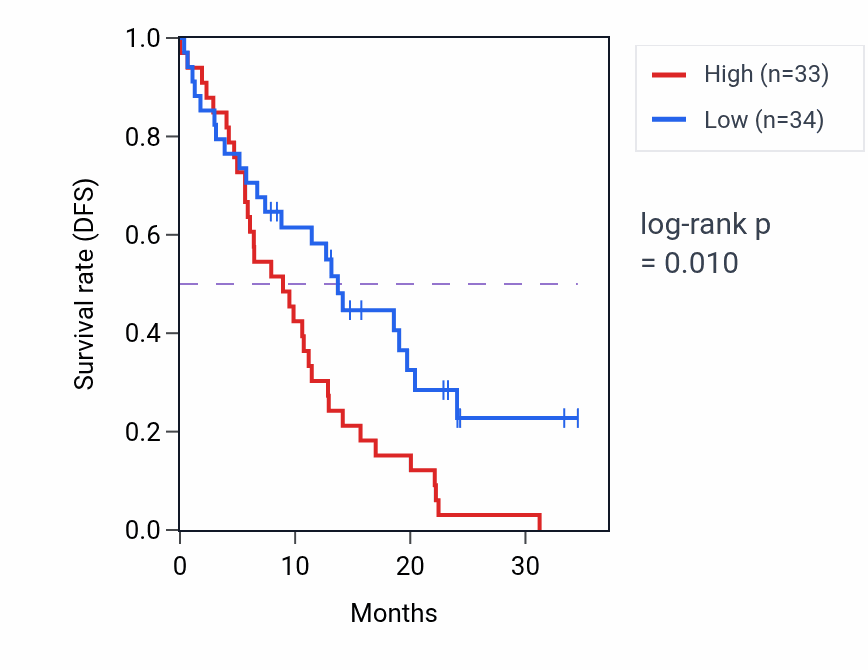 Kaplan&ndash;Meier survival curve for PDGFD mass-spec protein-high vs -low samples in PDAC.