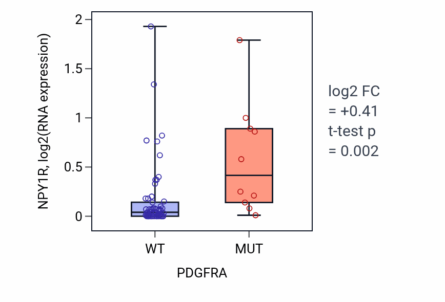 Box plot of NPY1R in PDGFRA-low vs PDGFRA-high samples in SKIN.