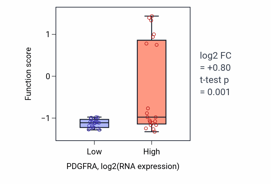 Box plot of Metanephric glomerulus morphogenesis in PDGFRA-low vs PDGFRA-high samples in STOMACH.